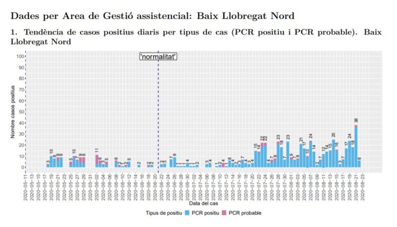 La Bustia tendencia casos positius Baix Llobregat Nord 24 agost