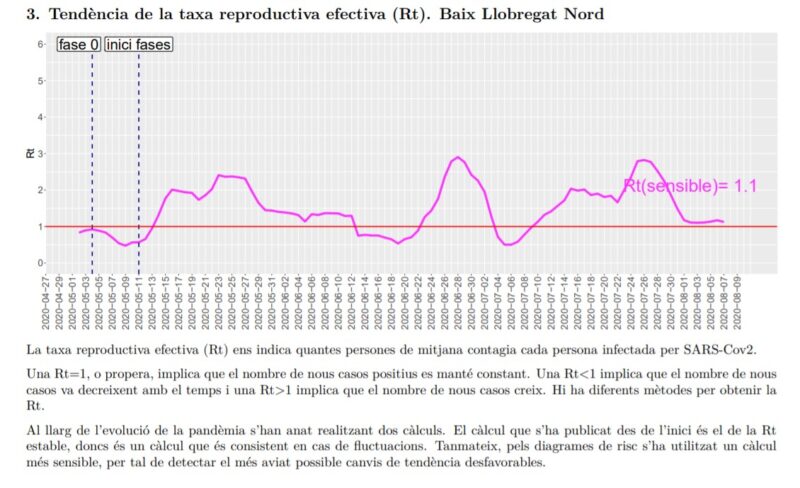 La Bustia tendencia taxa reproductiva efectiva Rt Baix Llobregat Nord