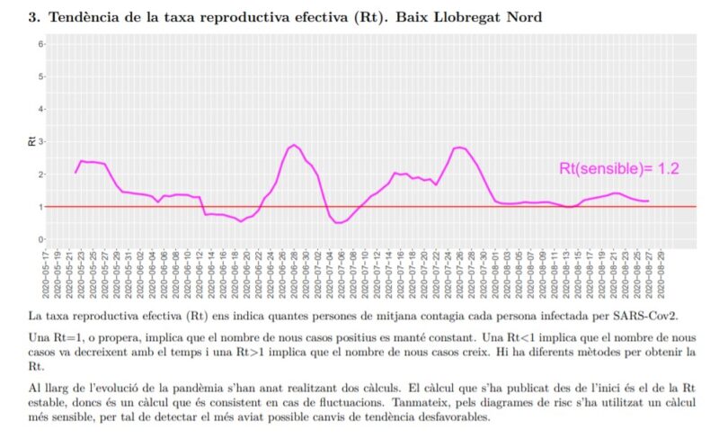 La Bustia tendencia taxa reproductiva efectiva Rt Baix Llobregat Nord 30 agost