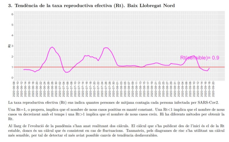 La Bustia tendencia taxa reproductiva efectiva Rt Baix Llobregat Nord 21 setembre