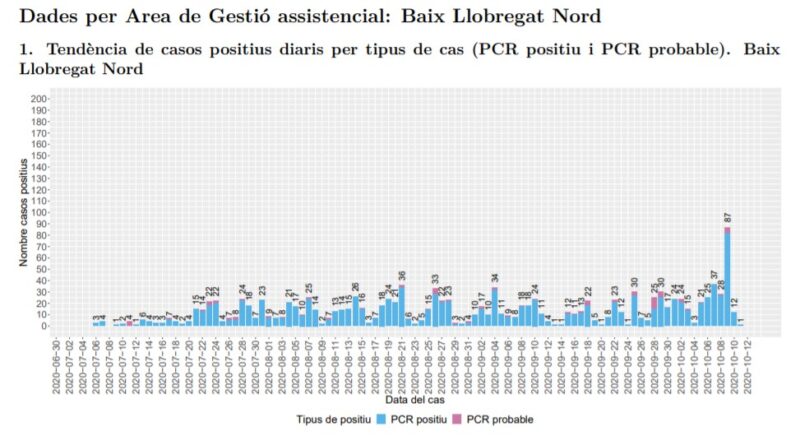 La Bustia tendencia casos positius Baix Llobregat Nord 12 octubre