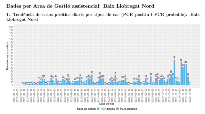 La Bustia tendencia casos positius Baix Llobregat Nord 20 octubre