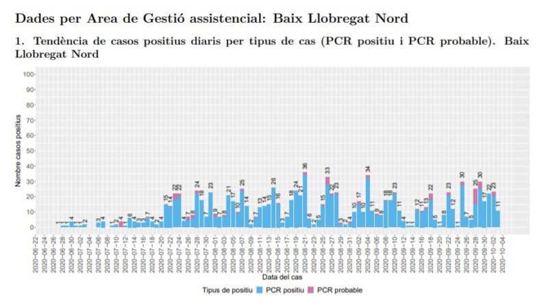 La Bustia tendencia casos positius Baix Llobregat Nord 5 octubre