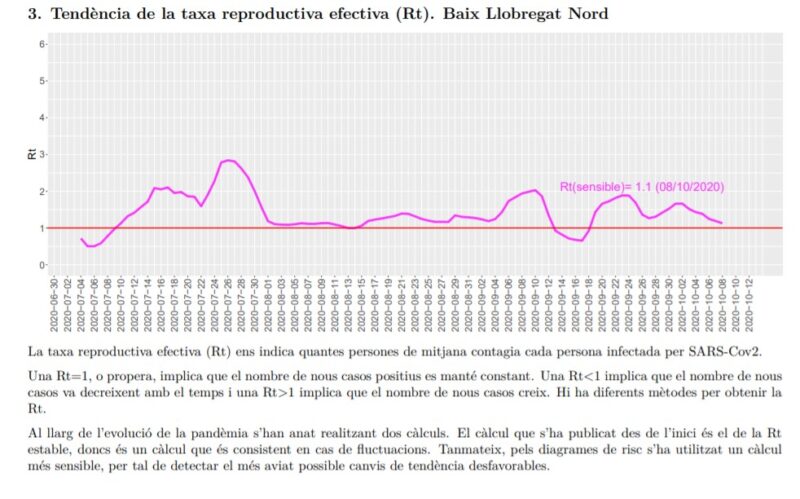 La Bustia tendencia taxa reproductiva efectiva Rt Baix Llobregat Nord 12 octubre