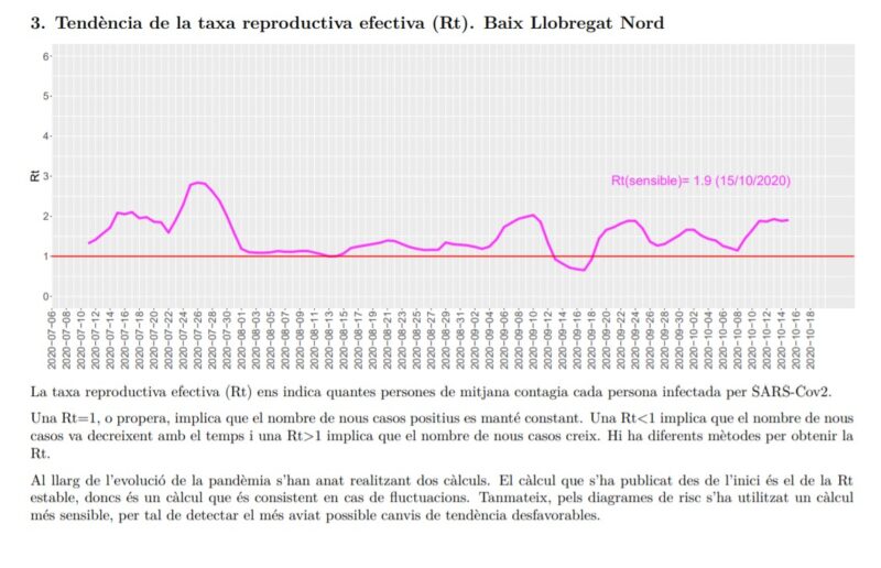 La Bustia tendencia taxa reproductiva efectiva Rt Baix Llobregat Nord 20 octubre