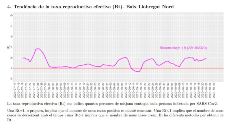 La Bustia tendencia taxa reproductiva efectiva Rt Baix Llobregat Nord 26 octubre