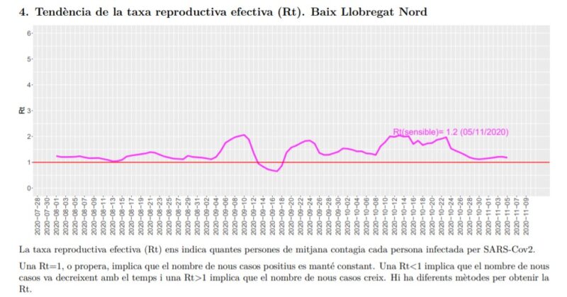 La Bustia tendencia taxa reproductiva efectiva Rt Baix Llobregat Nord 10 novembre