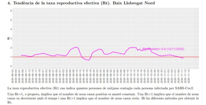 La Bustia tendencia taxa reproductiva efectiva Rt Baix Llobregat Nord 16 novembre