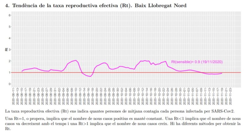 La Bustia tendencia taxa reproductiva efectiva Rt Baix Llobregat Nord 23 novembre
