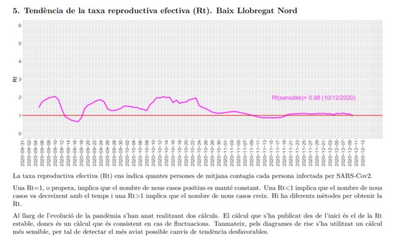 La Bustia tendencia taxa reproductiva efectiva Rt Baix Llobregat Nord 14 desembre