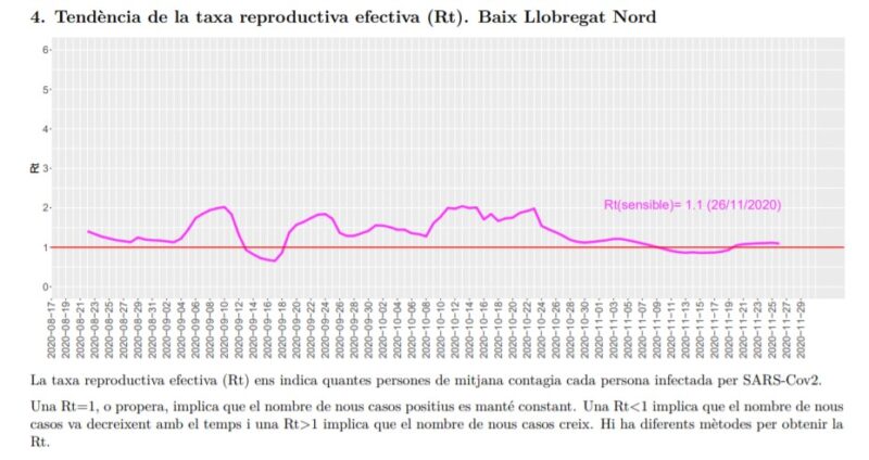 La Bustia tendencia taxa reproductiva efectiva Rt Baix Llobregat Nord 30 novembre