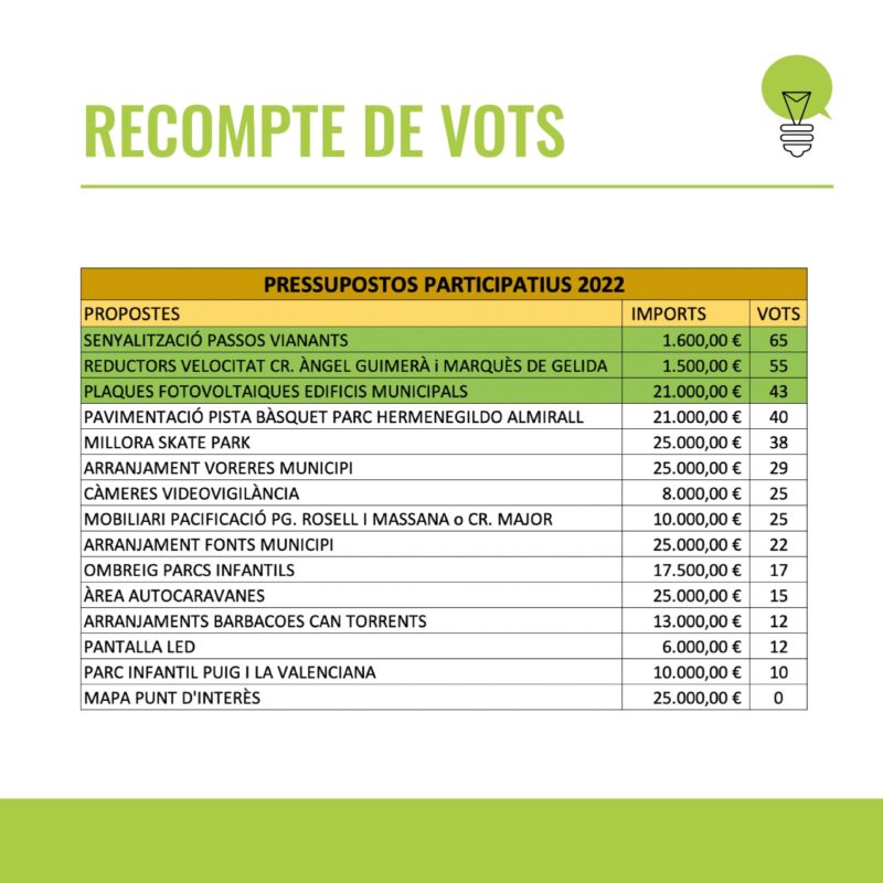La Bustia recompte de vots pressupostos participatius Gelida