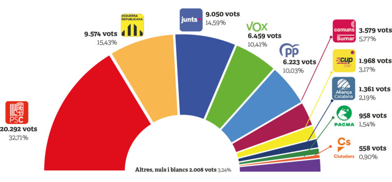 La Bustia resultats grafic eleccions Parlament 12M 2024 10 municipis