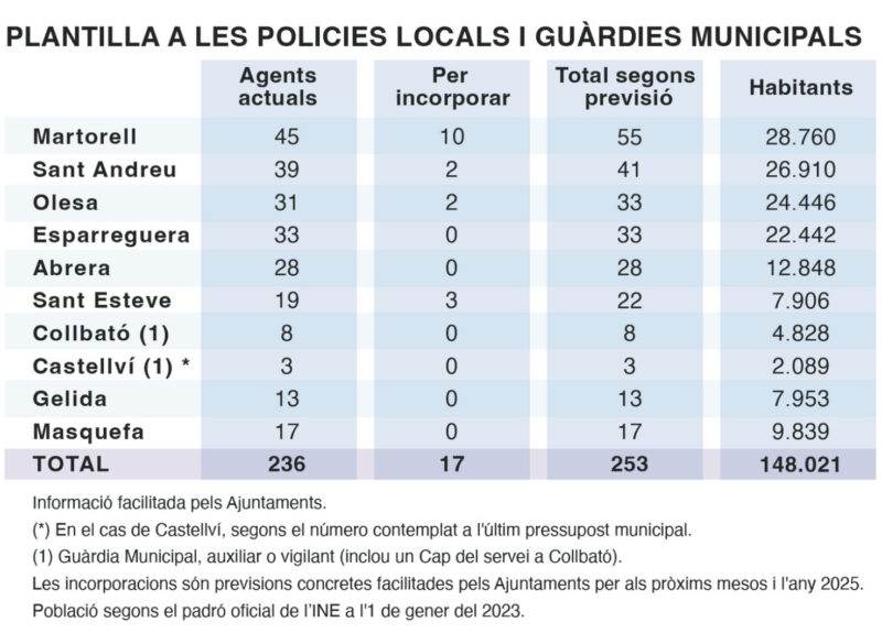 La Bustia quadre agents policials locals octubre 2024