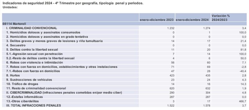 La Bustia delictes Martorell 2024