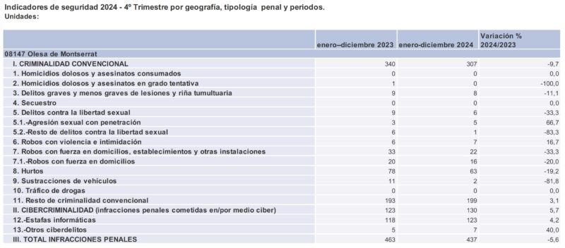 La Bustia delictes Olesa 2024