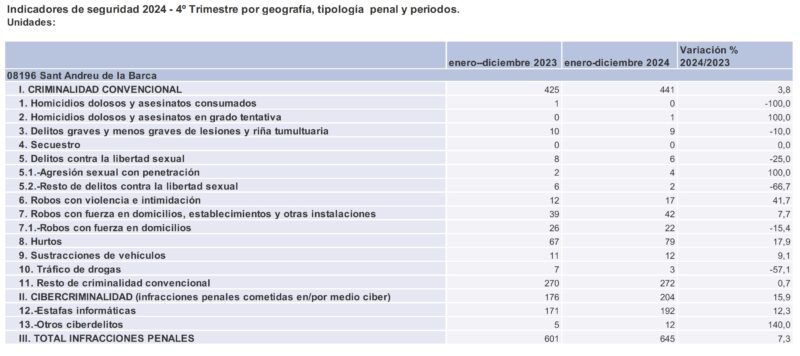 La Bustia delictes Sant Andreu 2024