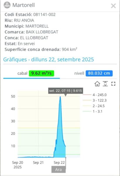 La Bustia aiguats dades 21 setembre 2025 Martorell