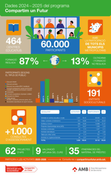 La Bustia Compartim un Futur 2024 2025 infografia AMB