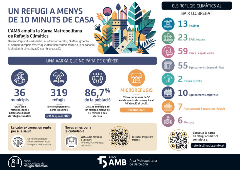 La Bustia AMB Refugis Climatics Baix Llobregat
