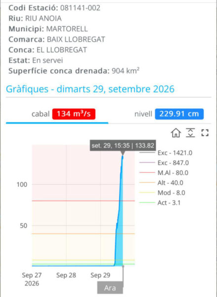 La Bustia estadistica crescuda riu Anoia 29 setembre 2026 134 m3s cabal maxim a Martorell